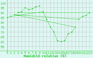 Courbe de l'humidit relative pour Ploeren (56)