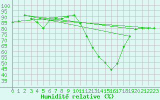 Courbe de l'humidit relative pour Albi (81)