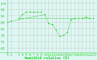 Courbe de l'humidit relative pour Charleroi (Be)