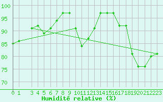 Courbe de l'humidit relative pour Plasencia