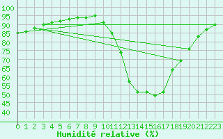 Courbe de l'humidit relative pour Crozon (29)