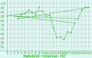 Courbe de l'humidit relative pour Rostherne No 2