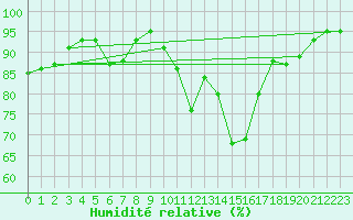 Courbe de l'humidit relative pour Ble / Mulhouse (68)
