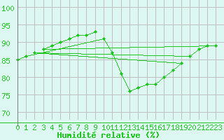 Courbe de l'humidit relative pour Gurande (44)