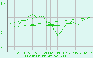 Courbe de l'humidit relative pour Warcop Range