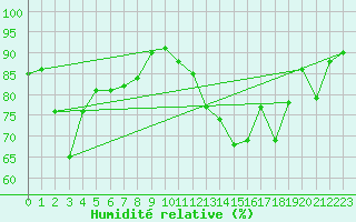 Courbe de l'humidit relative pour Annecy (74)