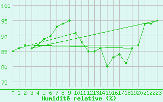 Courbe de l'humidit relative pour Bannay (18)