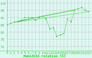 Courbe de l'humidit relative pour Orebro