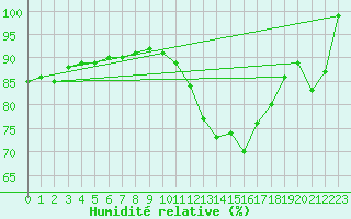 Courbe de l'humidit relative pour Fribourg (All)