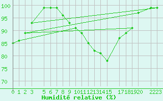 Courbe de l'humidit relative pour Villars-Tiercelin