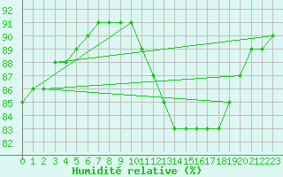 Courbe de l'humidit relative pour Chatelaillon-Plage (17)