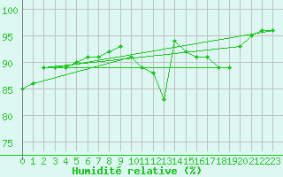 Courbe de l'humidit relative pour Angers-Marc (49)
