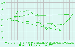 Courbe de l'humidit relative pour Saint-Philbert-sur-Risle (27)