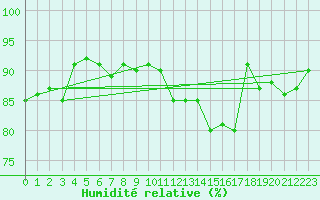 Courbe de l'humidit relative pour Bridel (Lu)