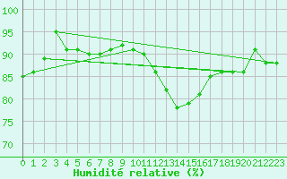 Courbe de l'humidit relative pour Calais / Marck (62)