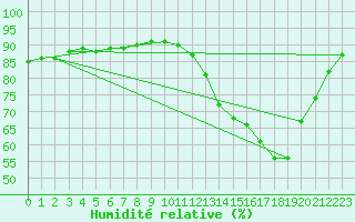 Courbe de l'humidit relative pour La Baeza (Esp)