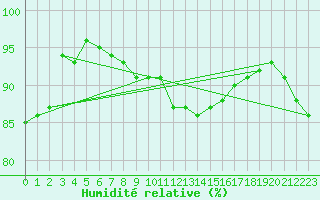 Courbe de l'humidit relative pour Mona