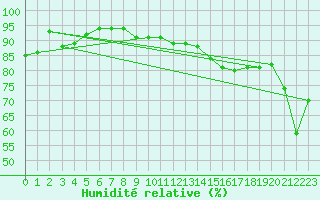 Courbe de l'humidit relative pour Sylarna
