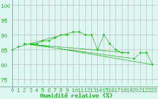 Courbe de l'humidit relative pour Pointe de Chemoulin (44)