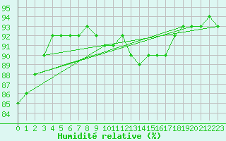 Courbe de l'humidit relative pour Montroy (17)