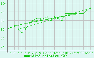 Courbe de l'humidit relative pour Liperi Tuiskavanluoto