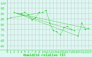 Courbe de l'humidit relative pour Oron (Sw)