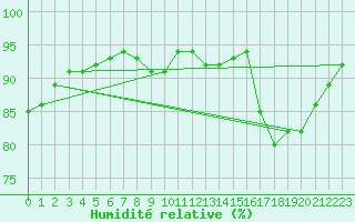 Courbe de l'humidit relative pour Thnes (74)