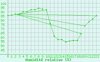 Courbe de l'humidit relative pour Sain-Bel (69)