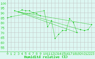 Courbe de l'humidit relative pour Lannion (22)