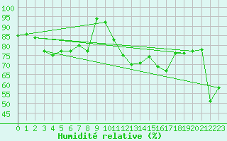 Courbe de l'humidit relative pour Alistro (2B)