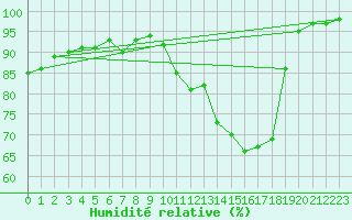 Courbe de l'humidit relative pour Pruniers-en-Sologne (41)