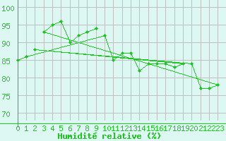 Courbe de l'humidit relative pour Wilhelminadorp Aws