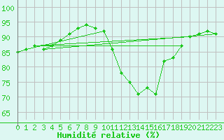 Courbe de l'humidit relative pour Engins (38)