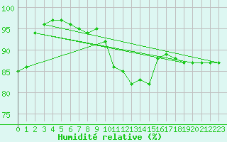 Courbe de l'humidit relative pour Lignerolles (03)