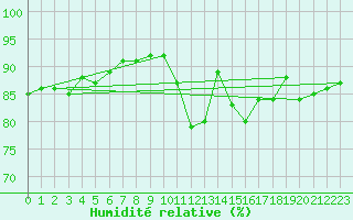 Courbe de l'humidit relative pour Tomtabacken