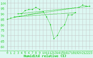 Courbe de l'humidit relative pour Bremerhaven