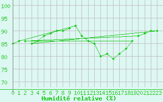 Courbe de l'humidit relative pour Cuenca