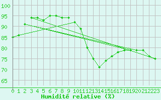 Courbe de l'humidit relative pour Hereford/Credenhill
