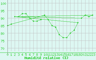 Courbe de l'humidit relative pour Vendme (41)