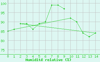 Courbe de l'humidit relative pour Landsort