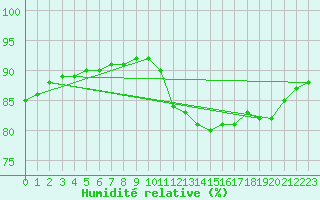 Courbe de l'humidit relative pour Montredon des Corbires (11)