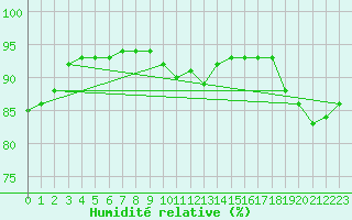 Courbe de l'humidit relative pour Lagny-sur-Marne (77)