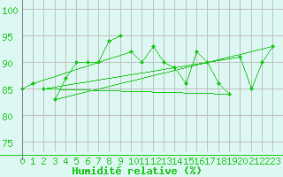 Courbe de l'humidit relative pour Sauteyrargues (34)