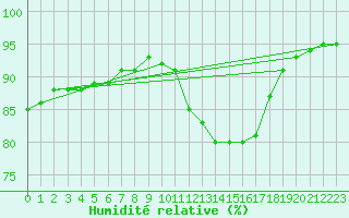 Courbe de l'humidit relative pour Ile de Groix (56)