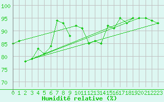 Courbe de l'humidit relative pour Wynau
