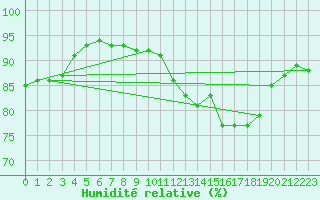Courbe de l'humidit relative pour Rouen (76)