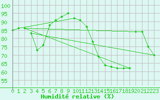 Courbe de l'humidit relative pour Rovaniemen mlk Apukka