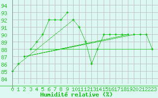 Courbe de l'humidit relative pour Paris Saint-Germain-des-Prs (75)