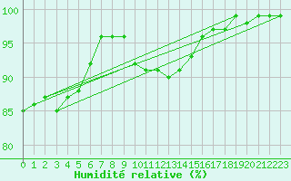 Courbe de l'humidit relative pour Reit im Winkl