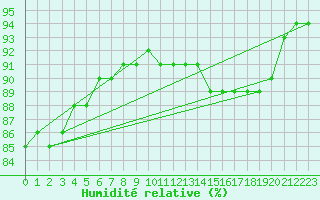 Courbe de l'humidit relative pour Baye (51)
